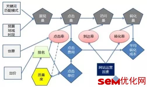 付费搜索数据的关系图