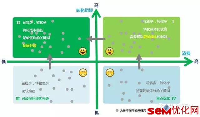 通过四象限法确定优化方向