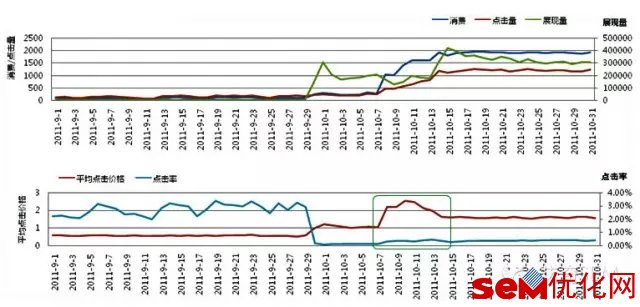 分析账户整体数据趋势