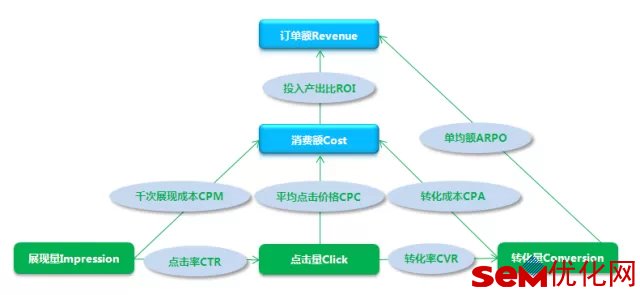 一张图带你了解SEM各数据指标间的关系 