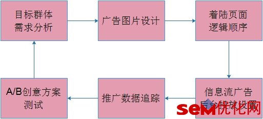 信息流广告投放流程