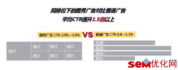 搜狗图秀样式对比同排位的普通创意的点击率