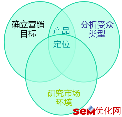 制作合理SEM方案轻松管理账户