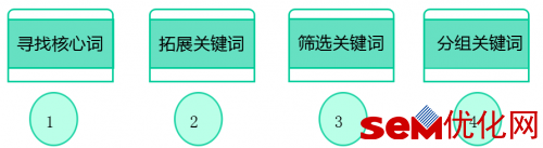 制作合理SEM方案轻松管理账户