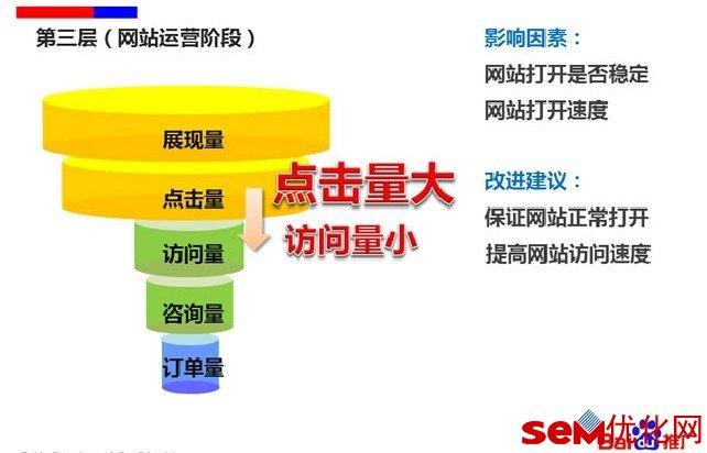 百度竞价推广漏斗图