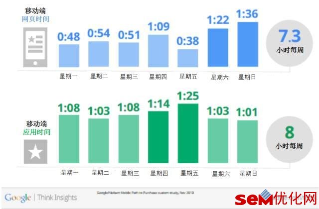 移动PPC最佳实践：如何命名和组织活动？