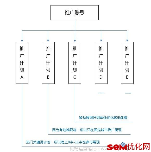 一个好的SEM搜索推广账号架构是啥样的？