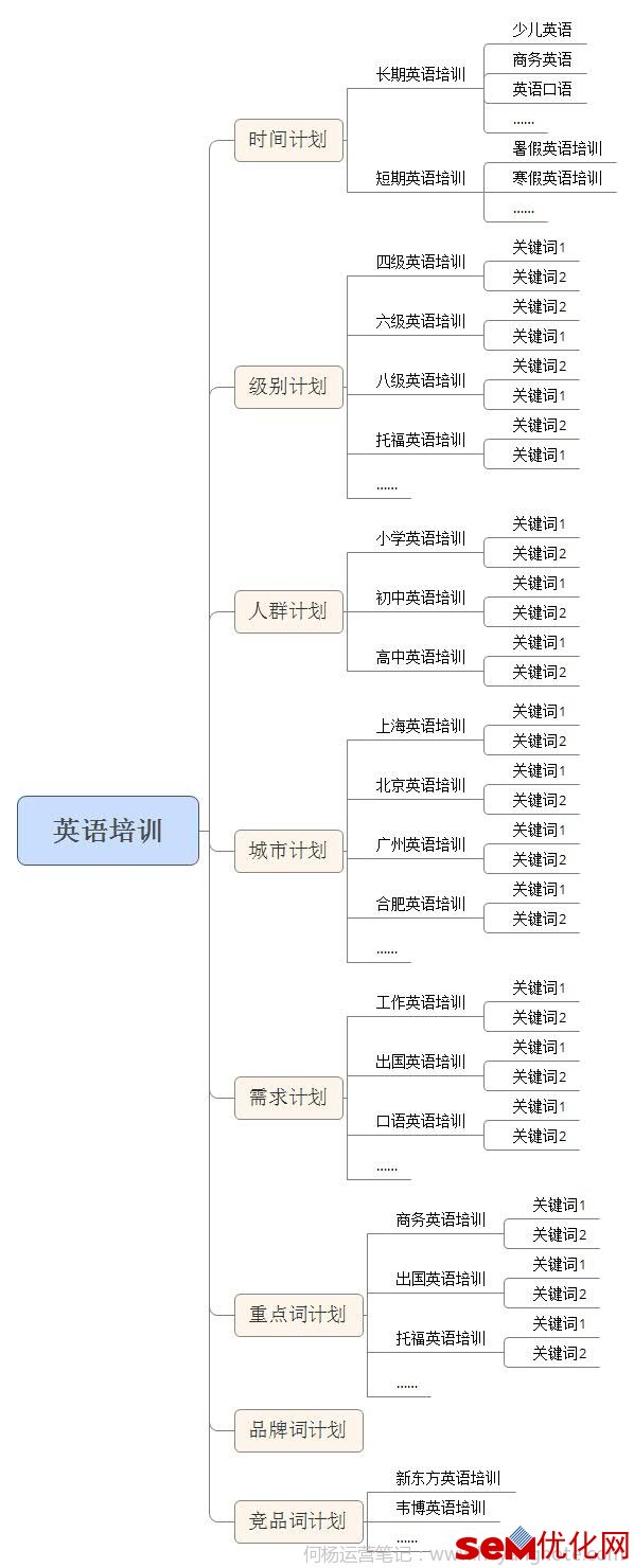 一个好的SEM搜索推广账号架构是啥样的？