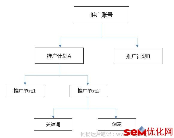 一个好的SEM搜索推广账号架构是啥样的？