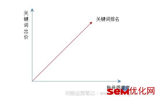 一个好的SEM搜索推广账号架构是啥样的？