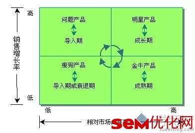 市场阶段