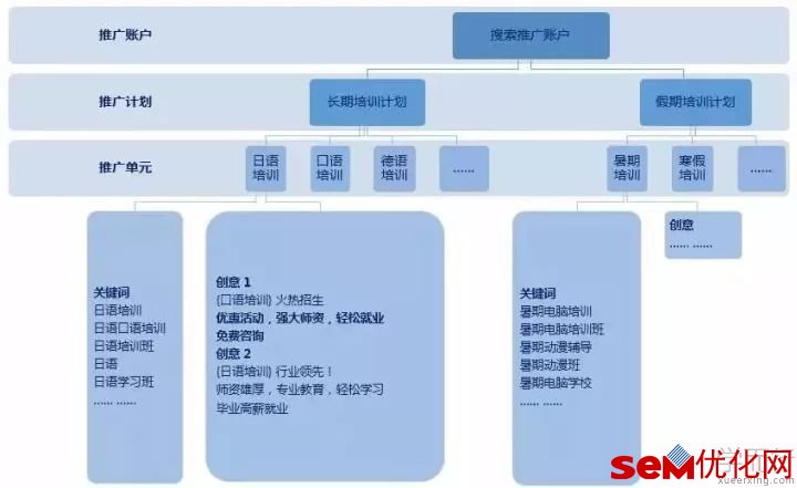 SEM账户优化－关键词、创意、搭建三部曲