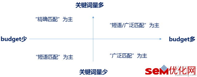 SEM账户优化－关键词、创意、搭建三部曲