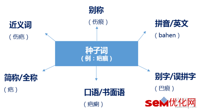 SEM账户优化－关键词、创意、搭建三部曲