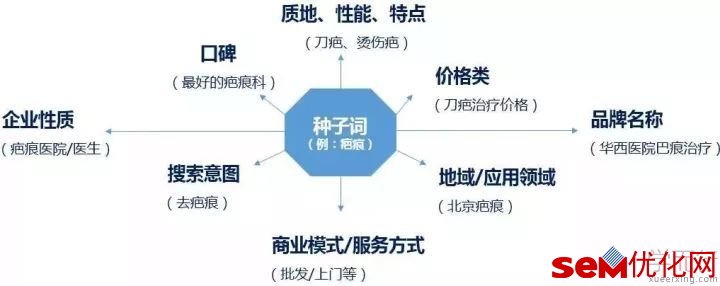 SEM账户优化－关键词、创意、搭建三部曲