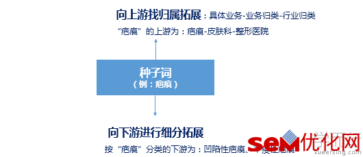 SEM账户优化－关键词、创意、搭建三部曲