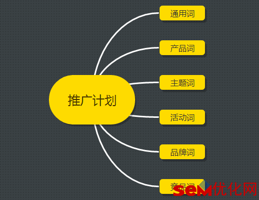 一个最通用的健康的SEM账户架构搭建攻略