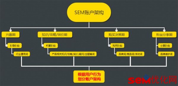 一个最通用的健康的SEM账户架构搭建攻略